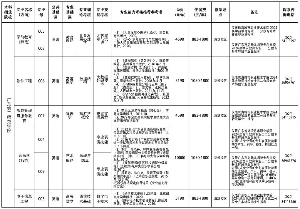 广东第二师范学院2024年三二分段专升本拟招生专业目录