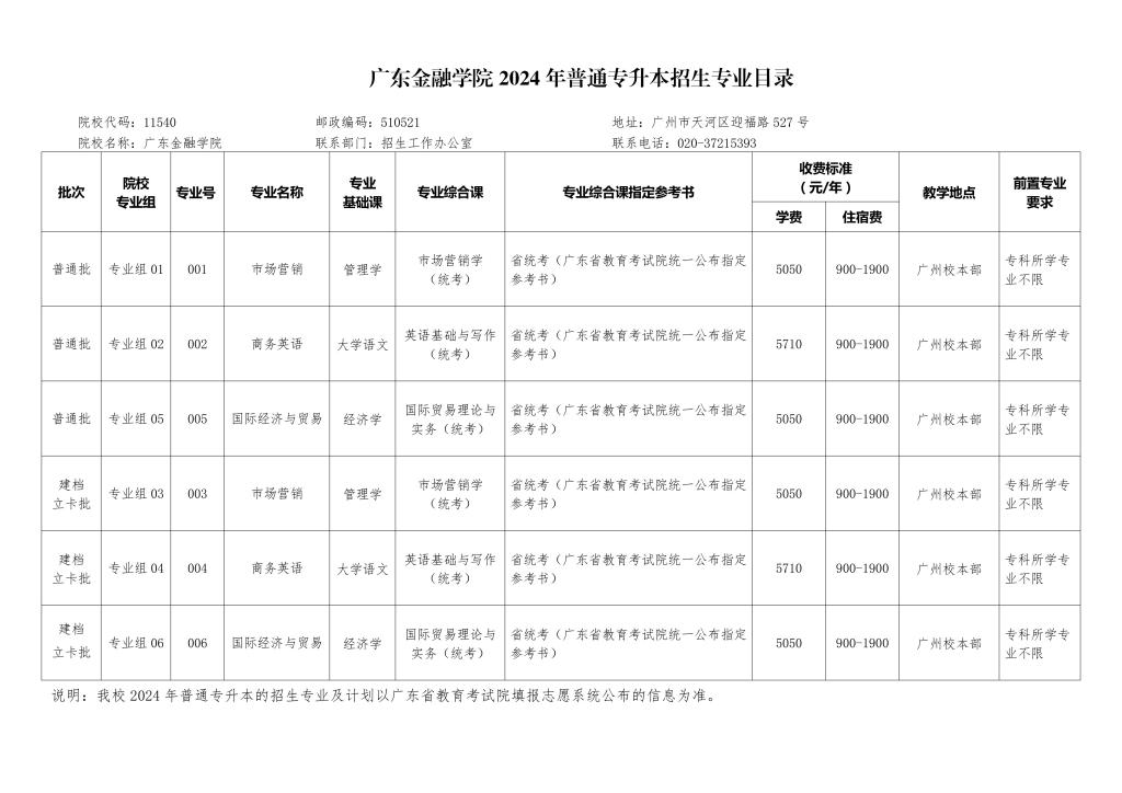 广东金融学院2024年普通专升本招生专业目录