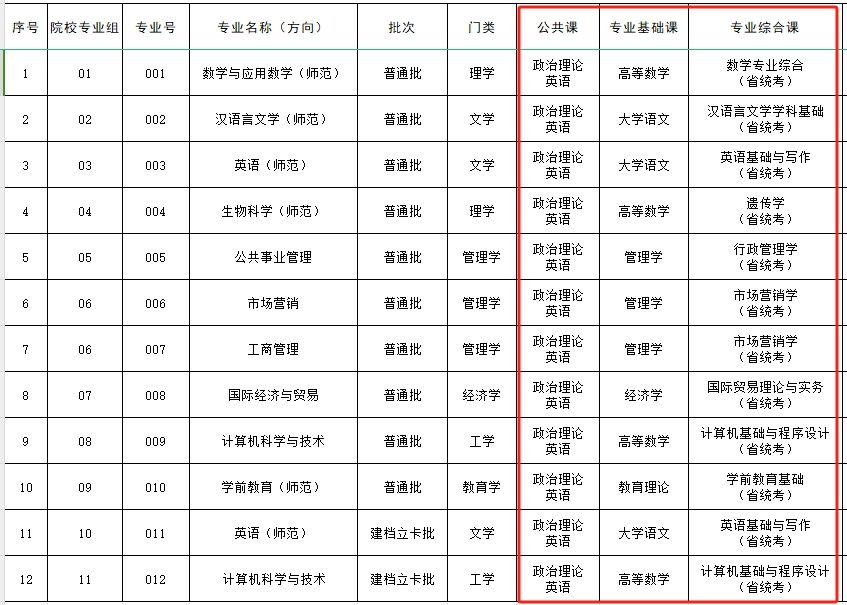 嘉应学院2024年专升本考试科目