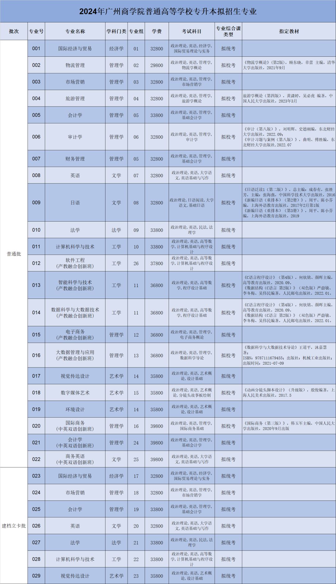 广州商学院2024年专升本考试科目