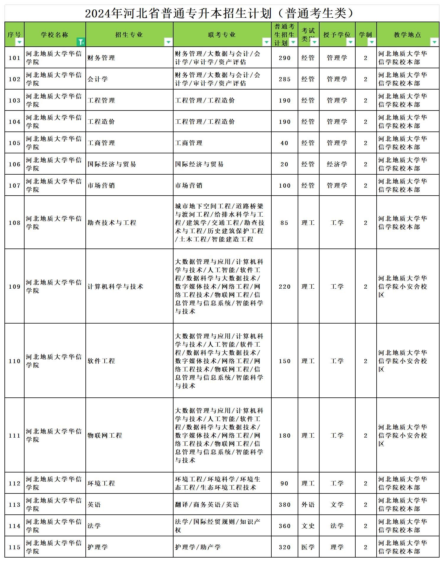 2024年河北地质大学华信学院专升本招生专业