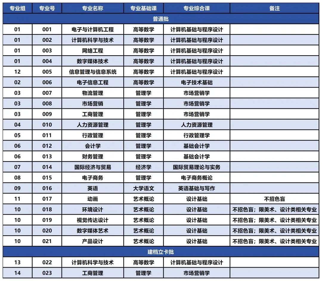 广州软件学院2024年专升本招生专业