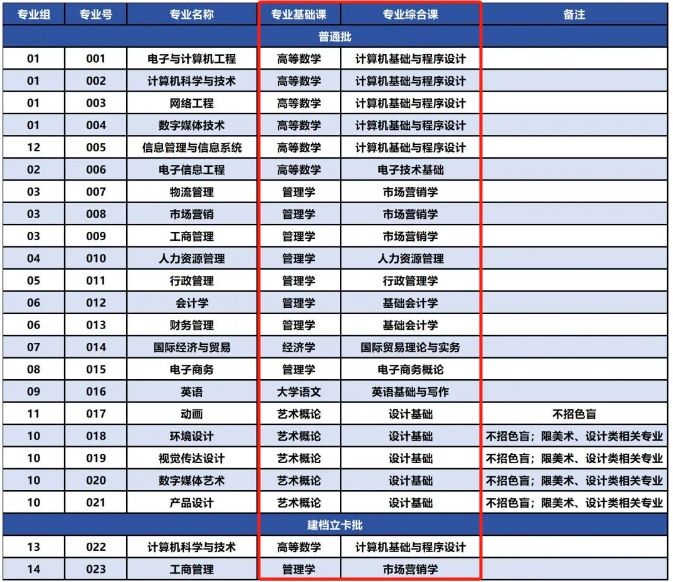 广州软件学院2024年专升本考试科目