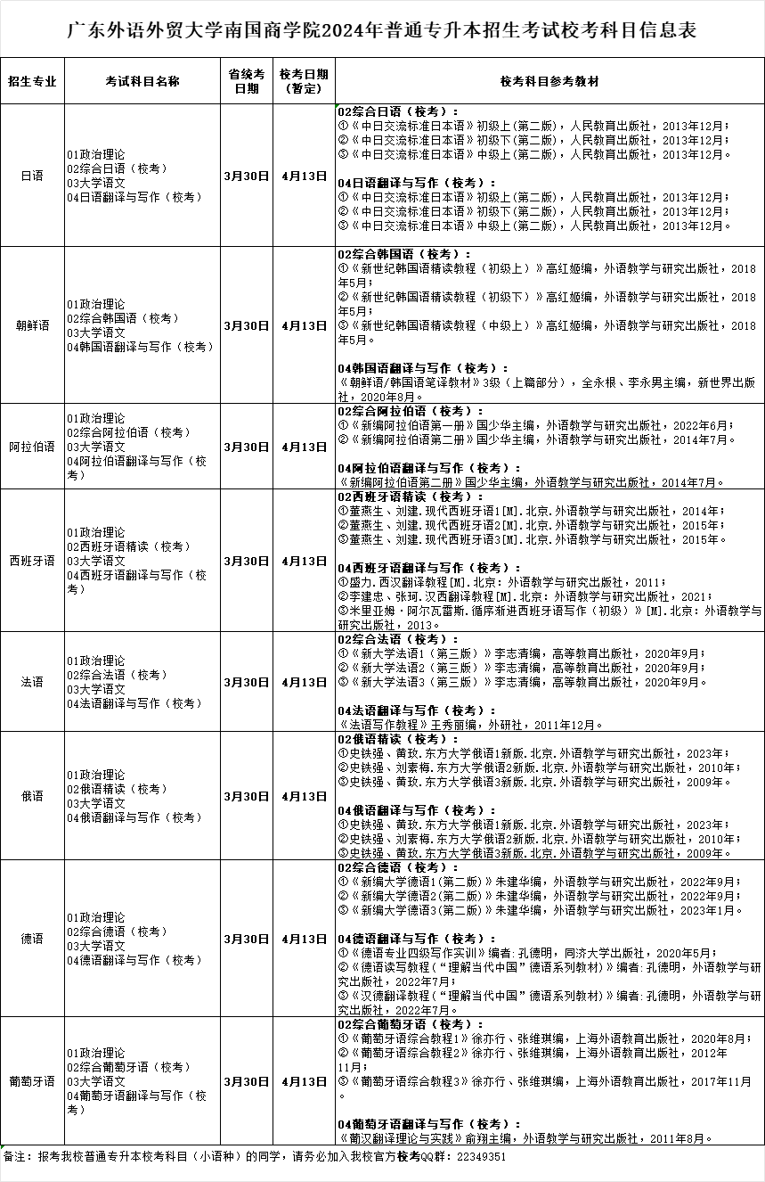 广东外语外贸大学南国商学院2024年专升本考试科目