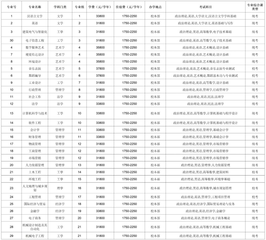 东莞城市学院2024年专升本招生专业