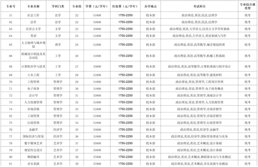 东莞城市学院2024年专升本招生专业目录(建档立卡批)