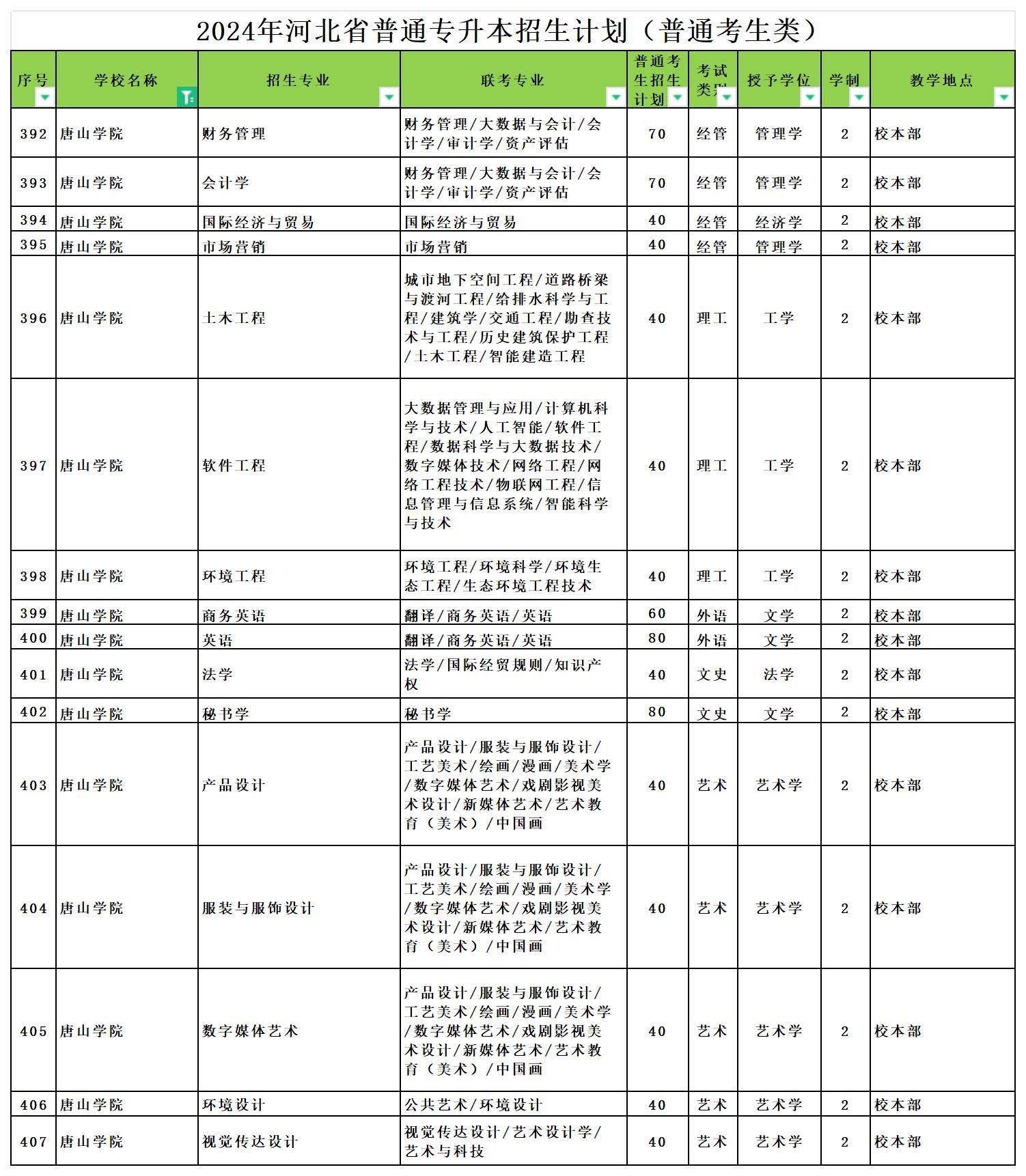 2024年唐山学院专升本招生计划