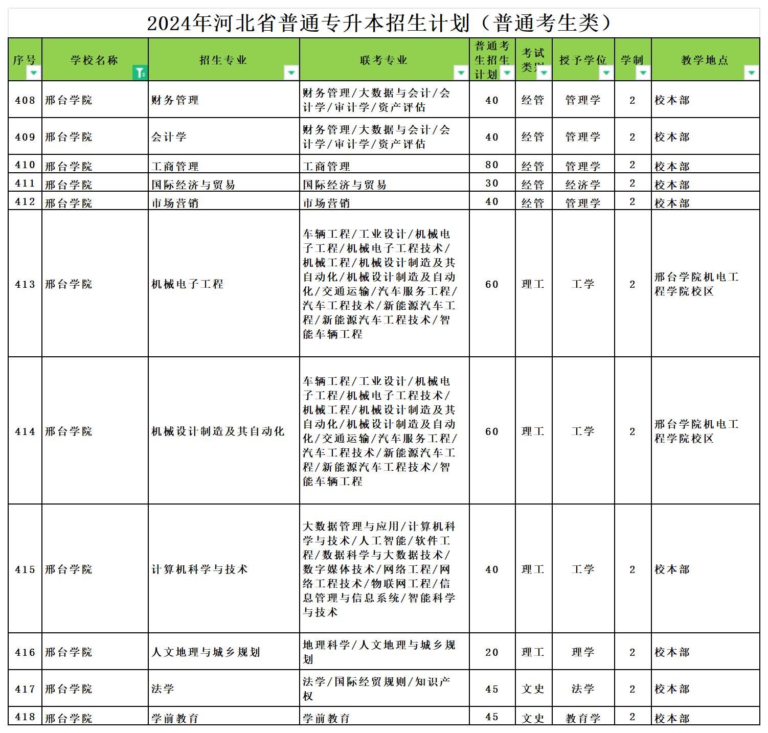 2024年邢台学院专升本招生计划