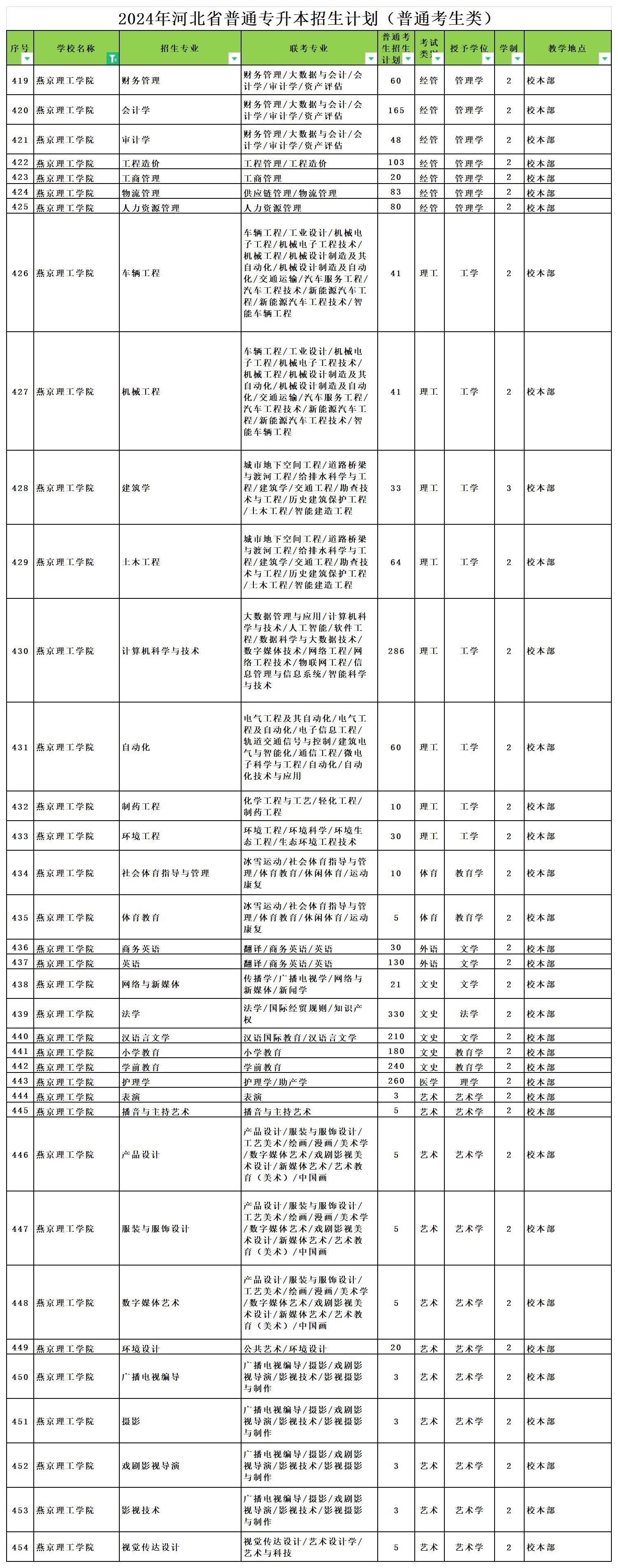 2024年燕京理工学院专升本招生计划