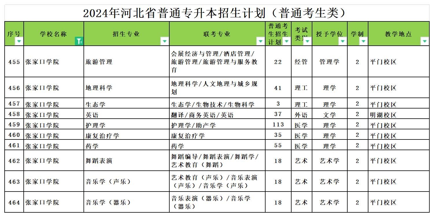 2024年张家口学院专升本招生计划