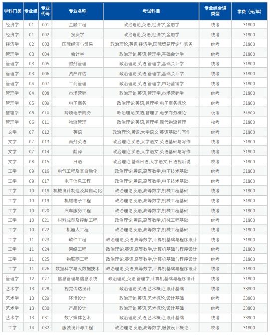 广东科技学院2024年普通专升本拟招生专业表