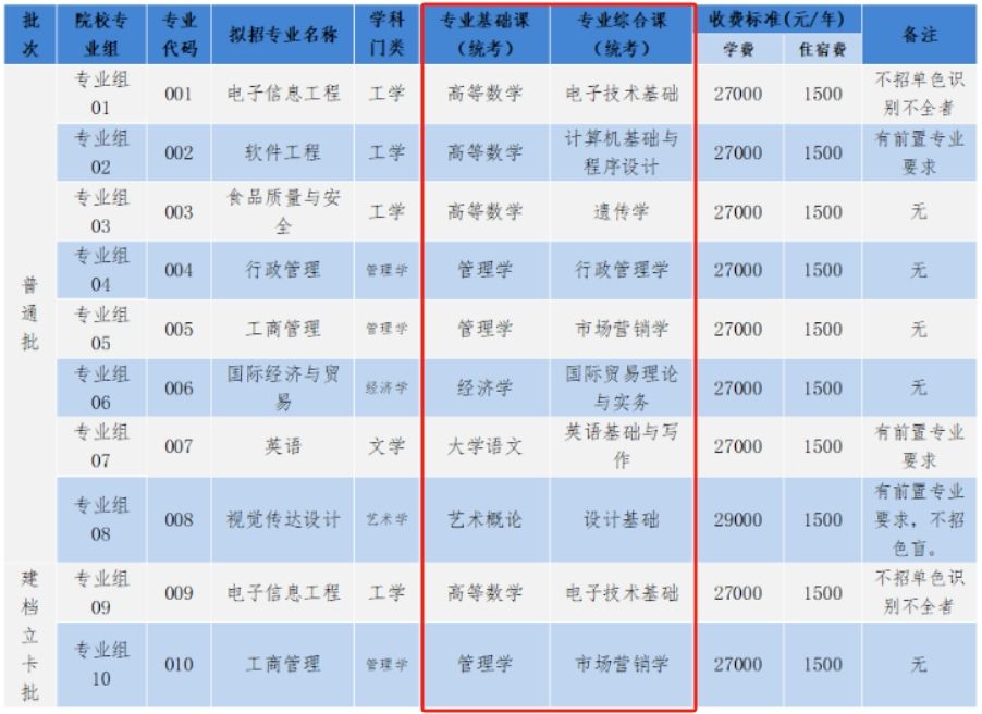 电子科技大学中山学院2024年专升本考试科目