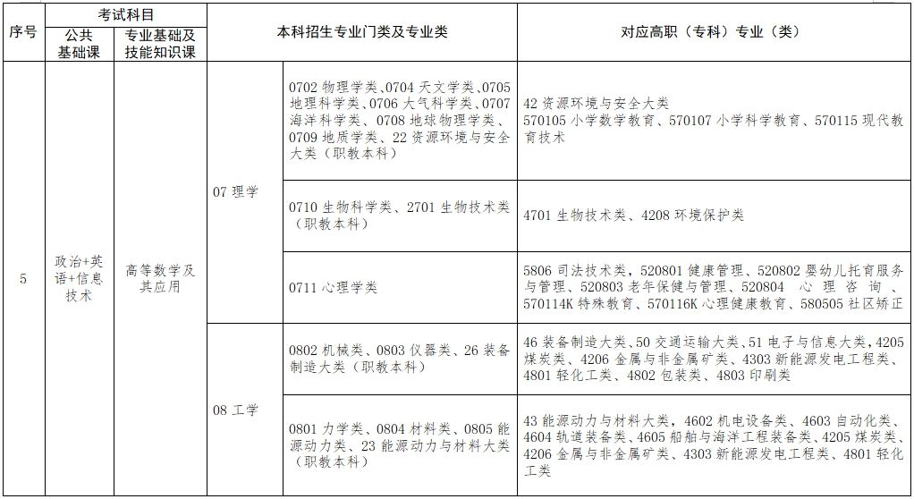 江西省2024年普通高校专升本考试对应专业(类)指导目录