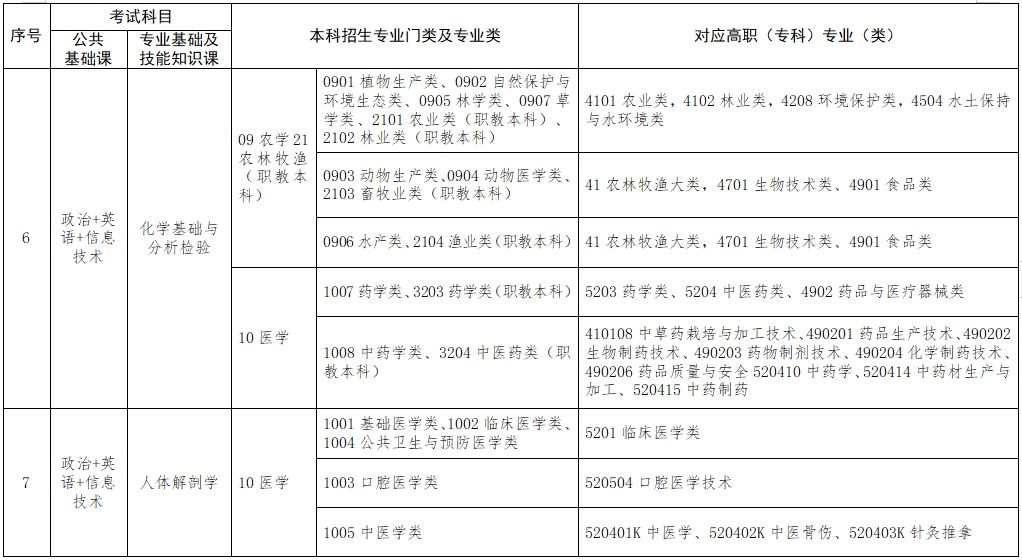 江西省2024年普通高校专升本考试对应专业(类)指导目录