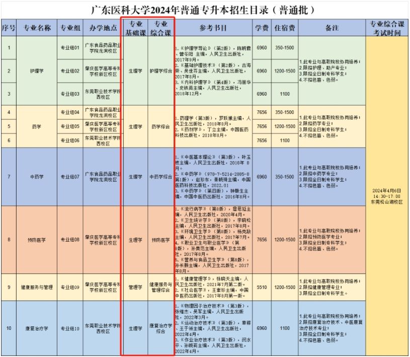 广东医科大学2024年专升本考试科目