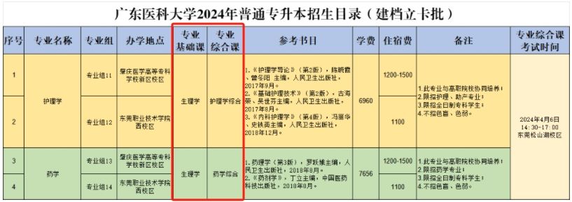 广东医科大学2024年专升本考试科目