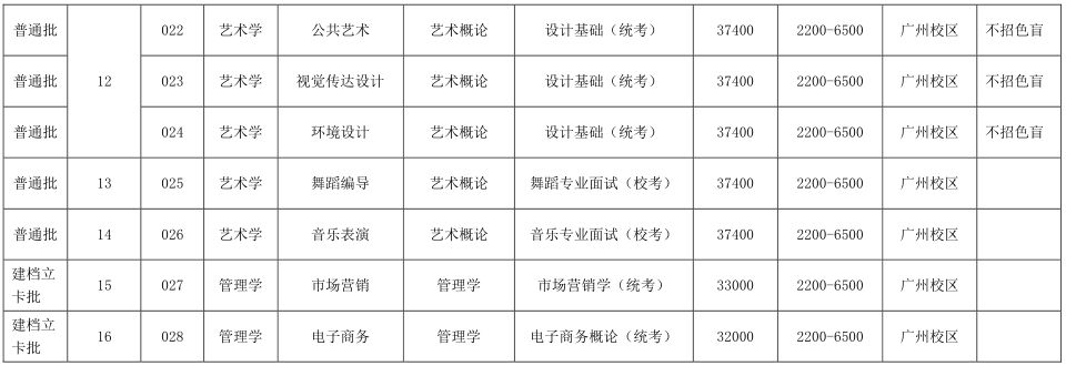 广州工商学院2024年专升本招生专业