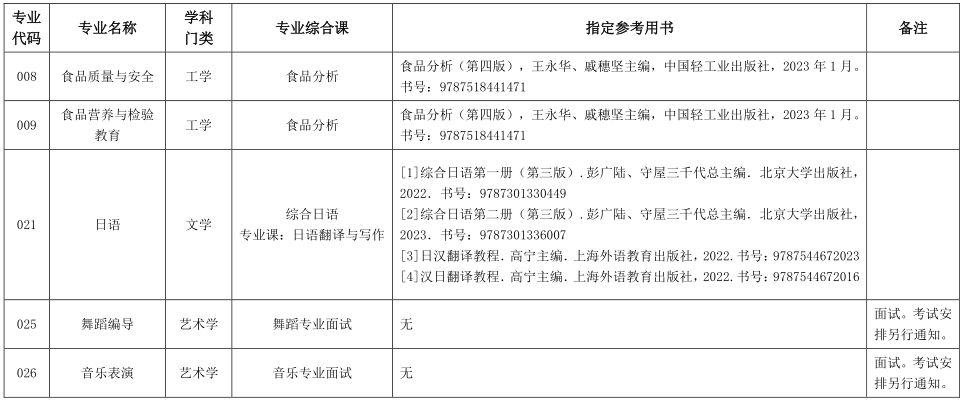 广州工商学院2024年专升本招生专业院校自命题科目参考用书