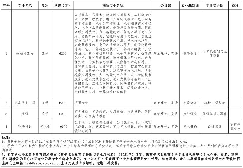 深圳技术大学2024年专升本招生专业