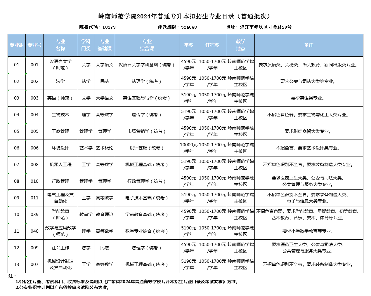 岭南师范学院2024年专升本招生专业