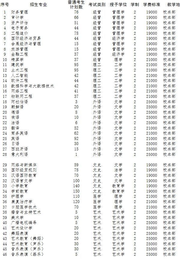 河北外国语学院2024年专升本招生章程