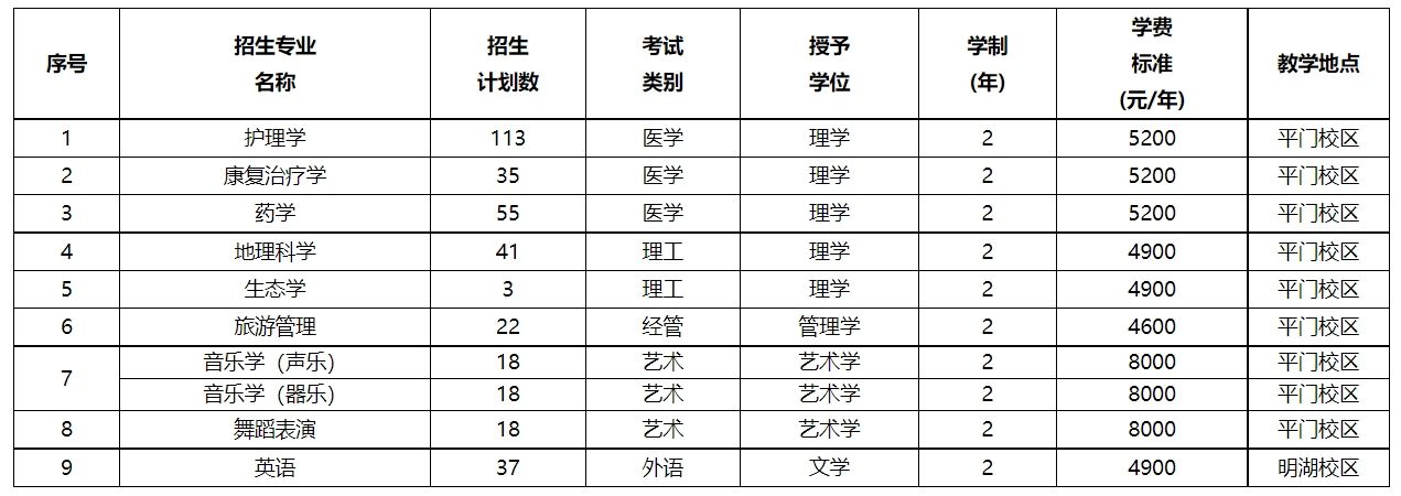 张家口学院2024年河北省普通专升本招生章程