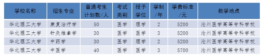 华北理工大学2024年普通专升本招生章程