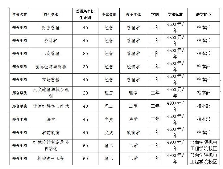 邢台学院2024年普通专升本招生章程