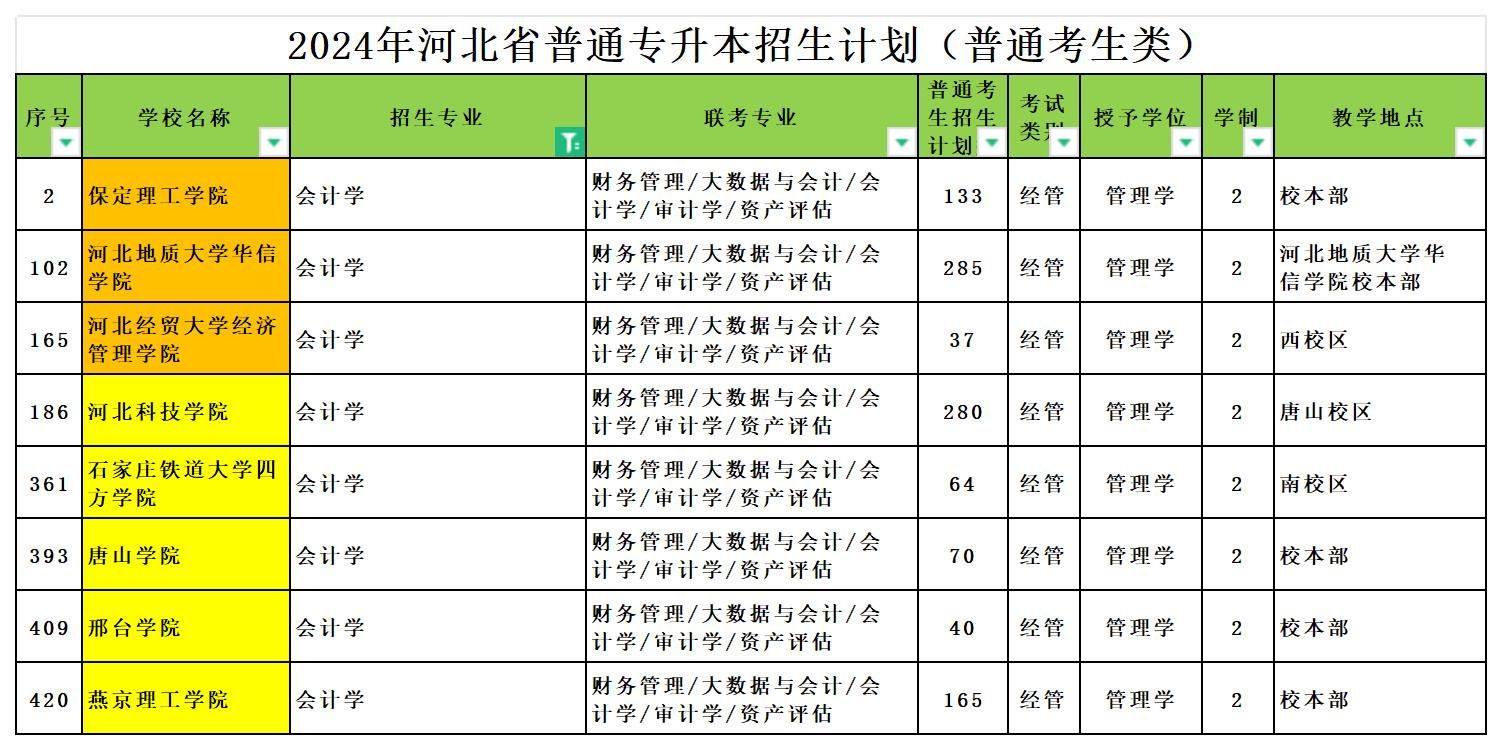 2024年河北专升本会计学专业可报考院校汇总