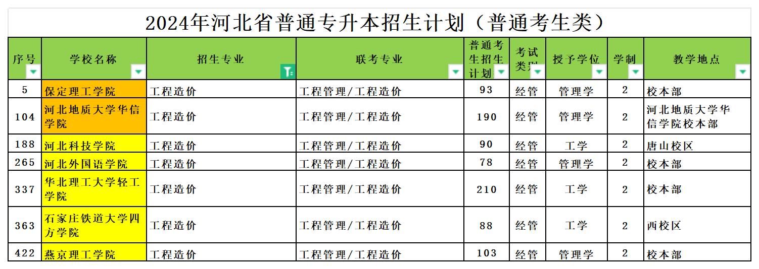 2024年河北专升本工程造价专业可报考院校汇总