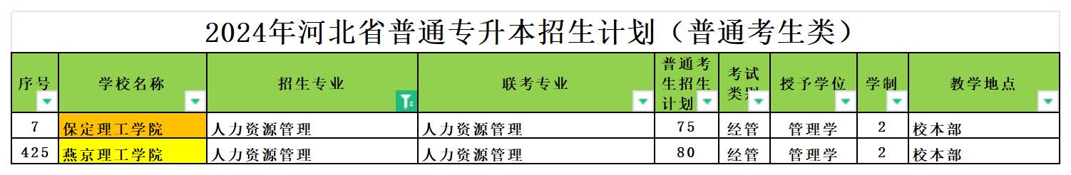 2024年河北专升本人力资源管理专业可报考院校汇总