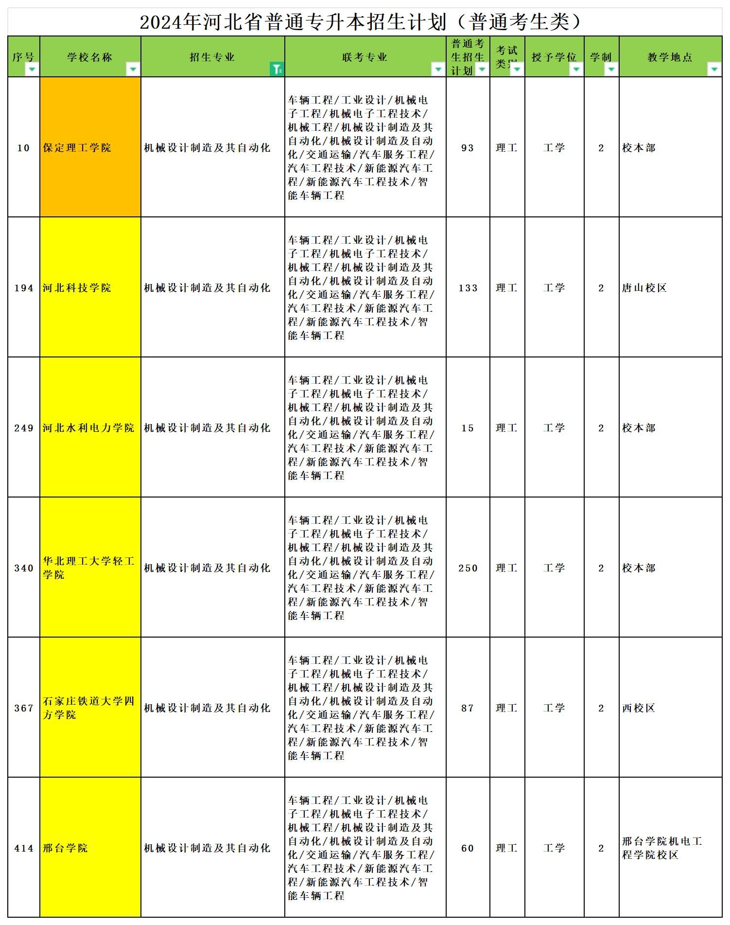 2024年河北专升本机械设计制造及其自动化专业可报考院校汇总