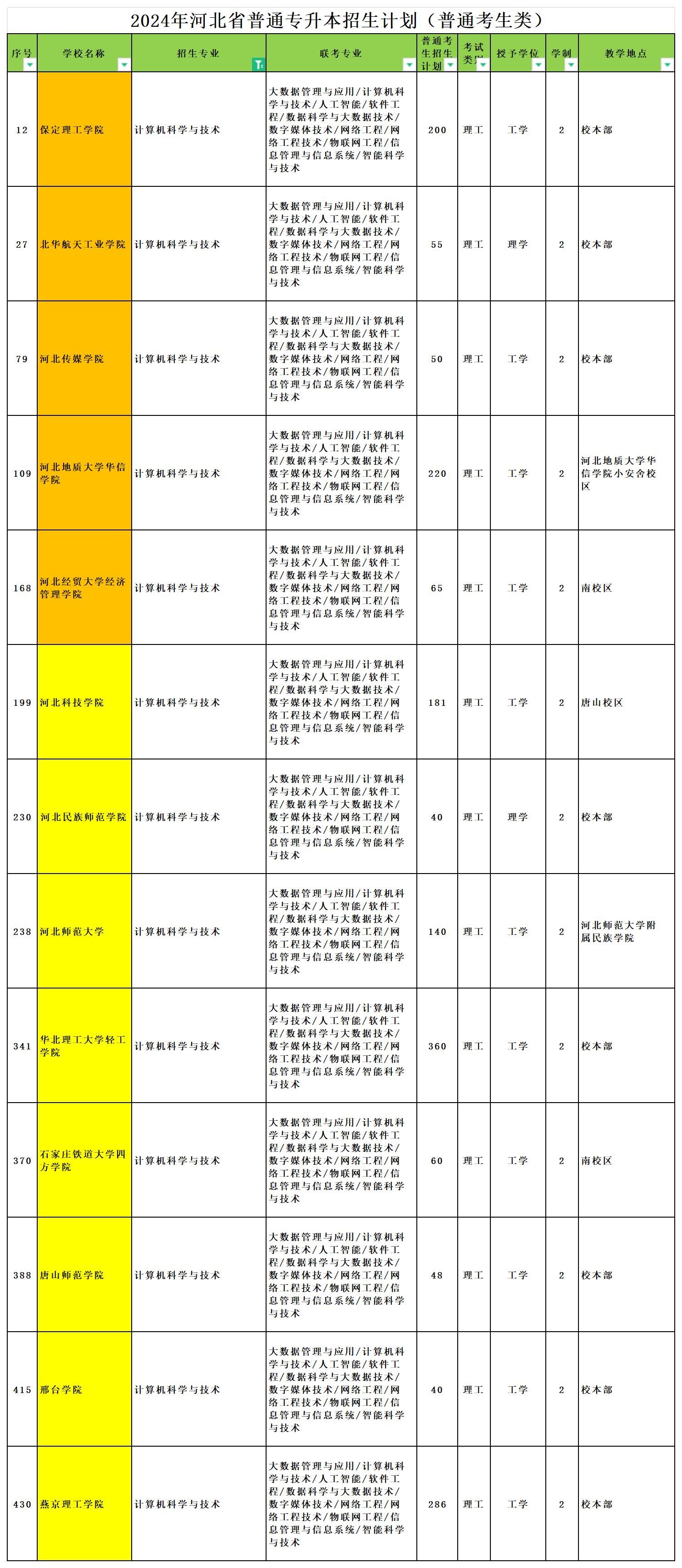 2024年河北专升本计算机科学与技术专业可报考院校汇总