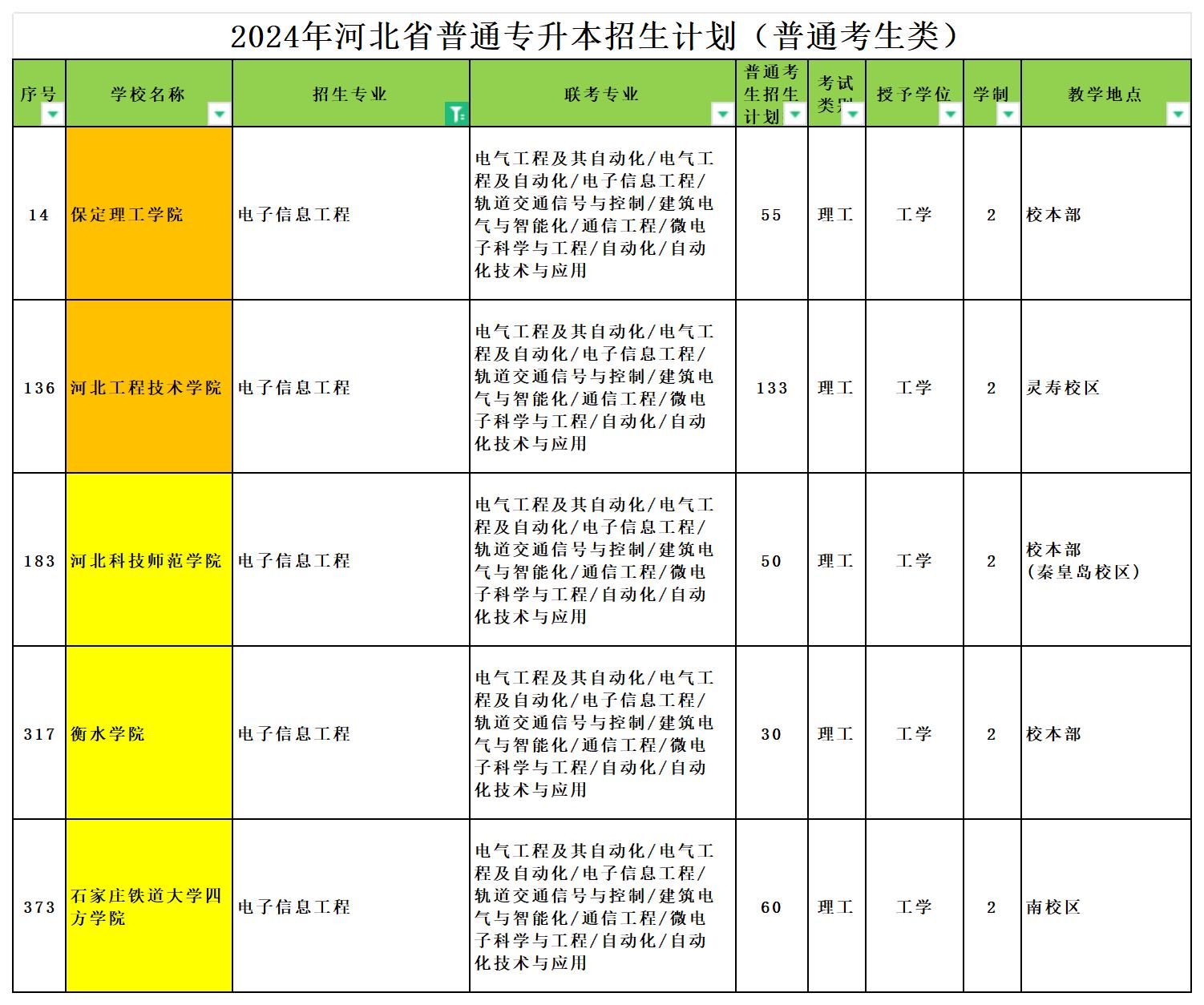 2024年河北专升本电子信息工程专业可报考院校汇总