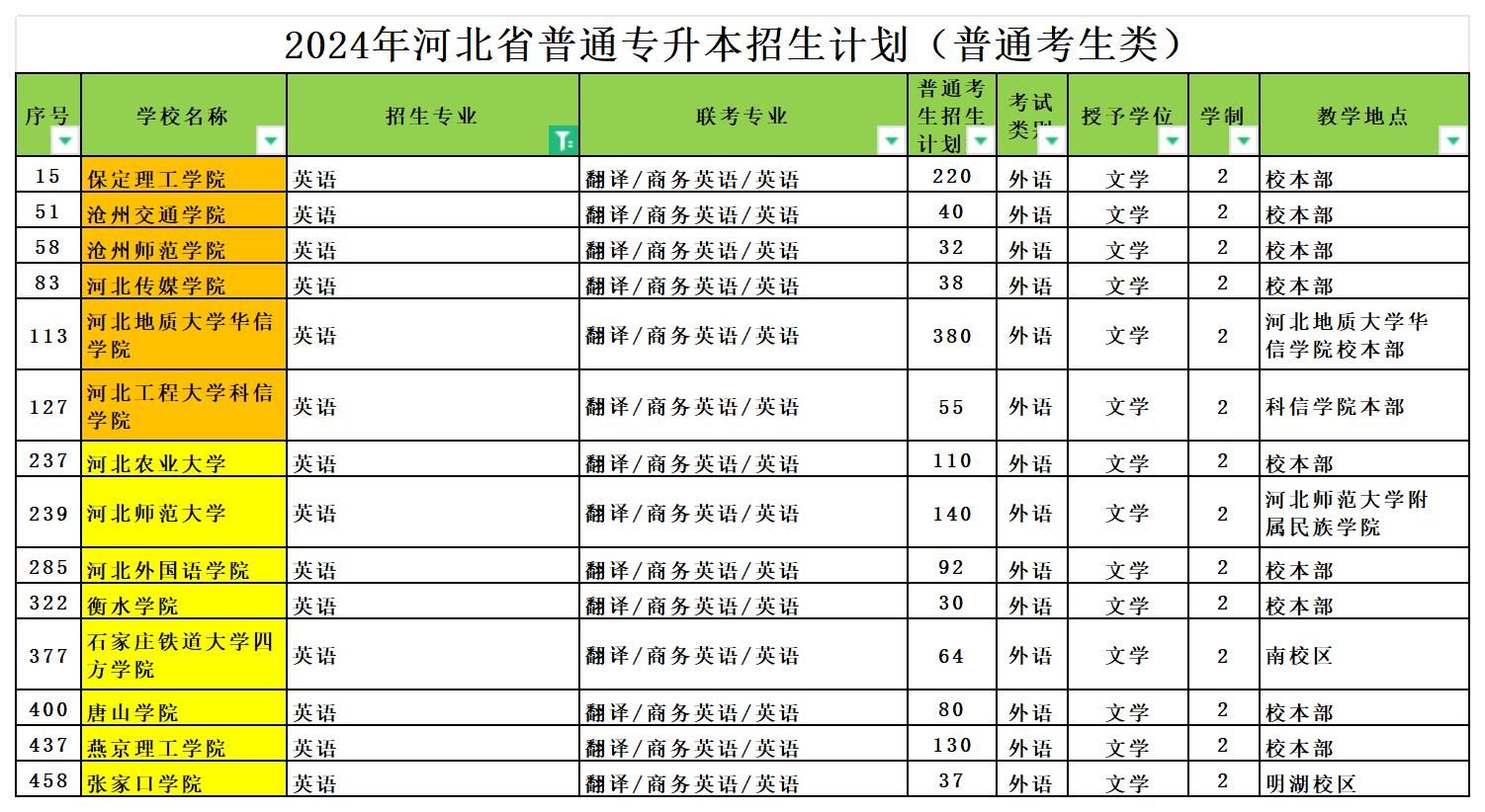 2024年河北专升本英语专业可报考院校汇总