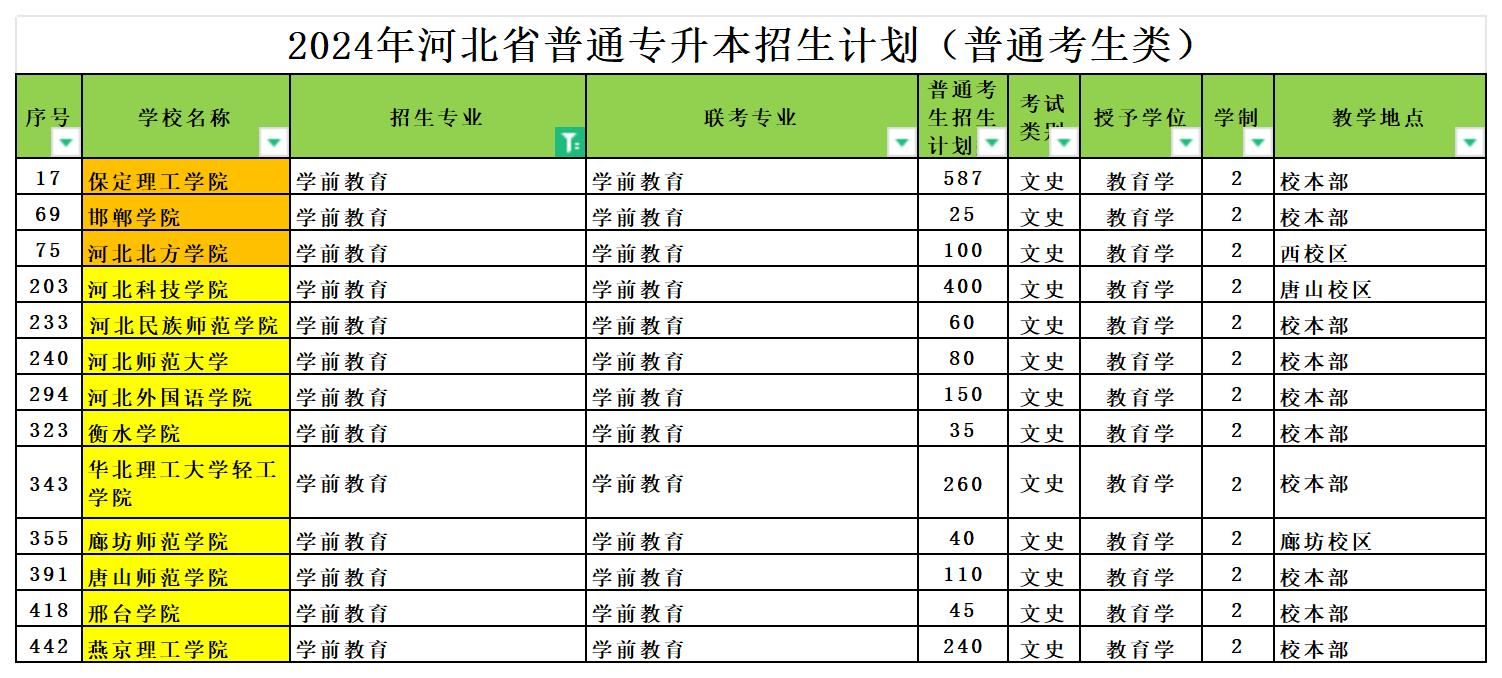 2024年河北专升本学前教育专业可报考院校汇总