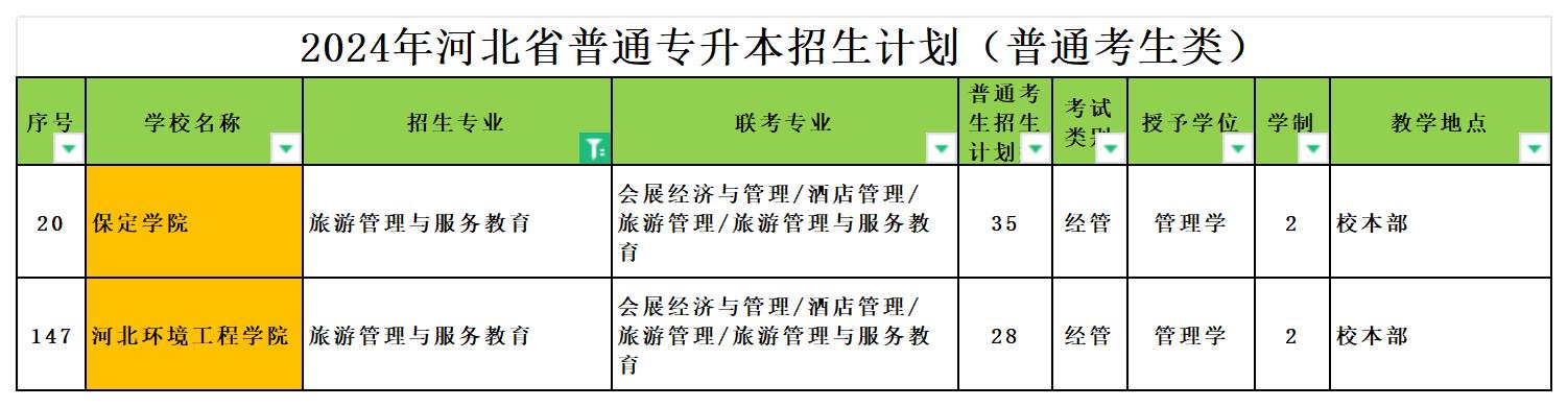 2024年河北专升本旅游管理与服务教育专业可报考院校汇总