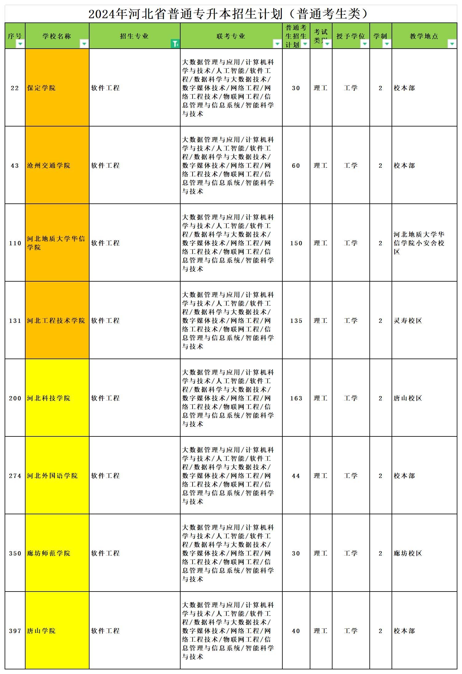 2024年河北专升本软件工程专业可报考院校汇总