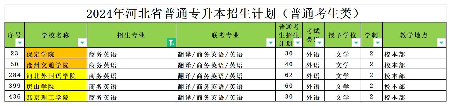 2024年河北专升本商务英语专业可报考院校汇总