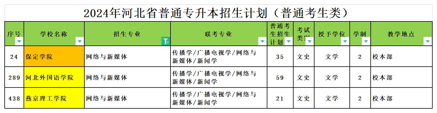 2024年河北专升本网络与新媒体专业可报考院校汇总