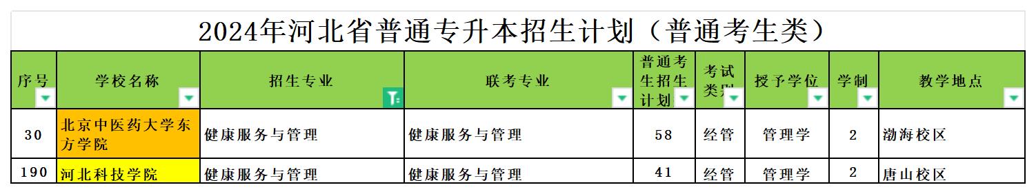 2024年河北专升本健康服务与管理专业可报考院校汇总