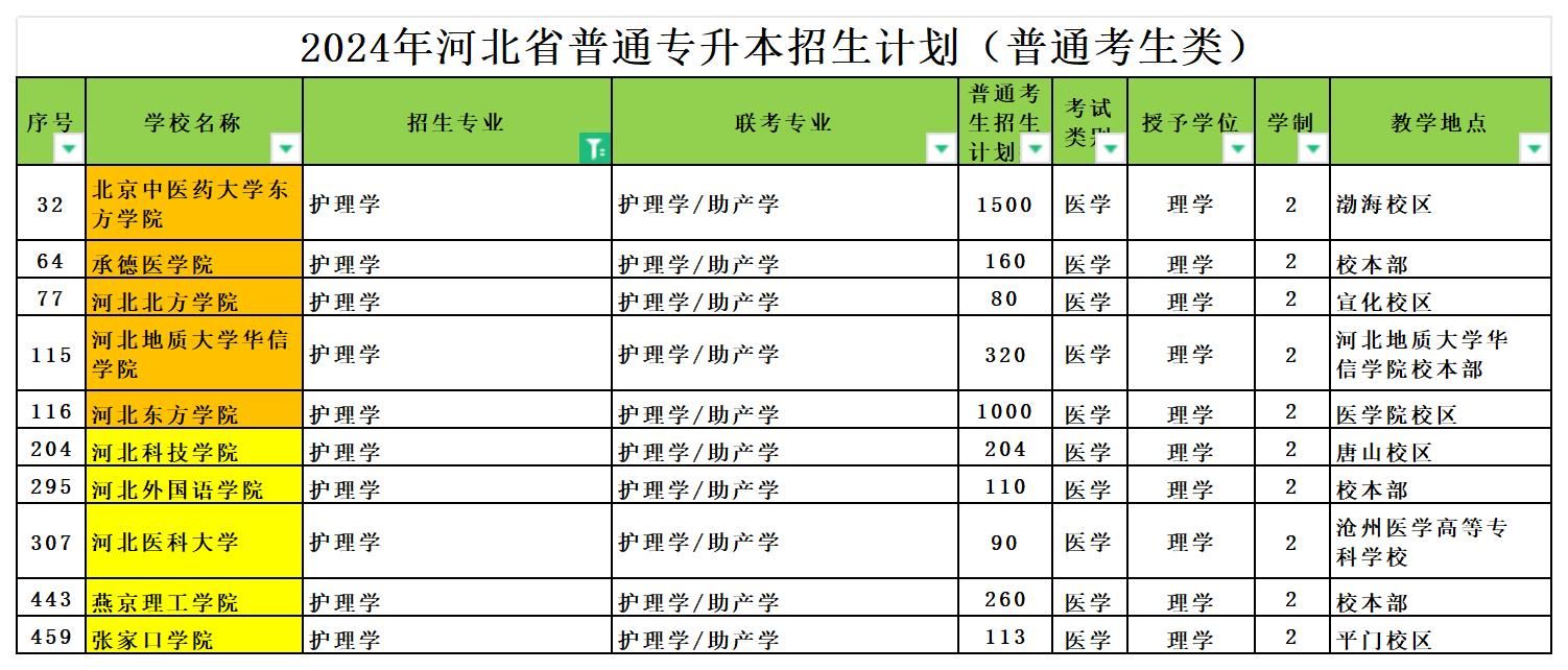 2024年河北专升本护理学专业可报考院校汇总