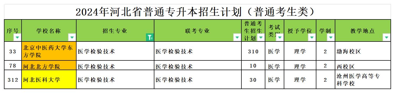 2024年河北专升本医学检验技术专业可报考院校汇总