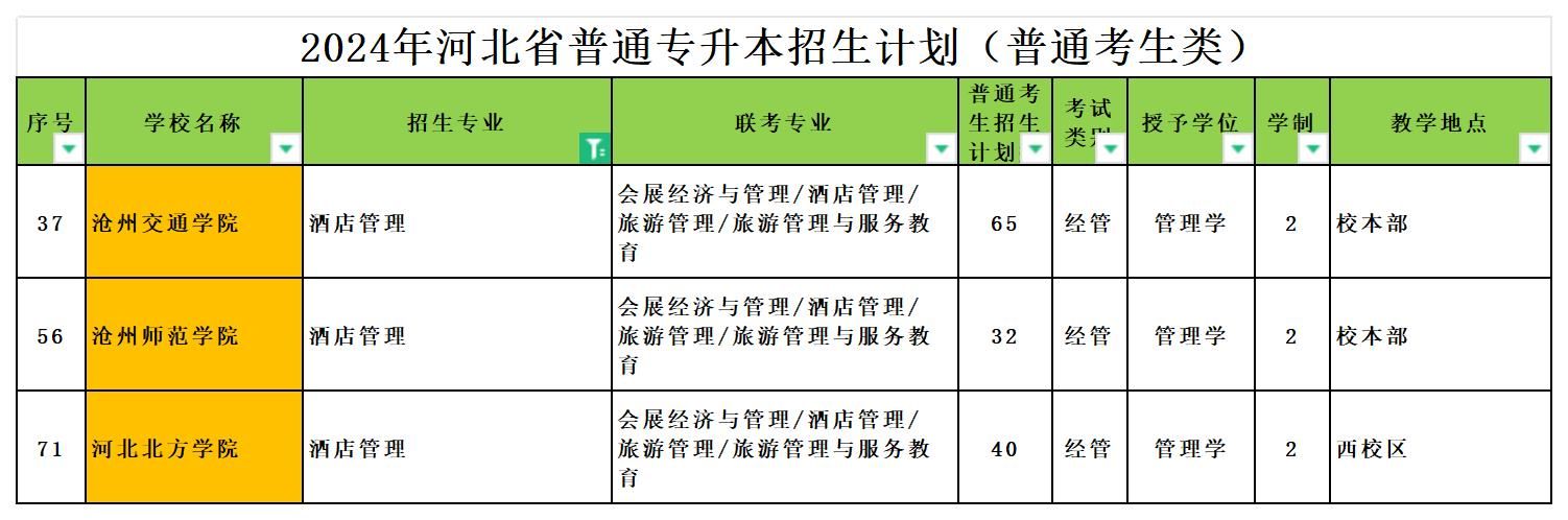 2024年河北专升本酒店管理专业可报考院校汇总