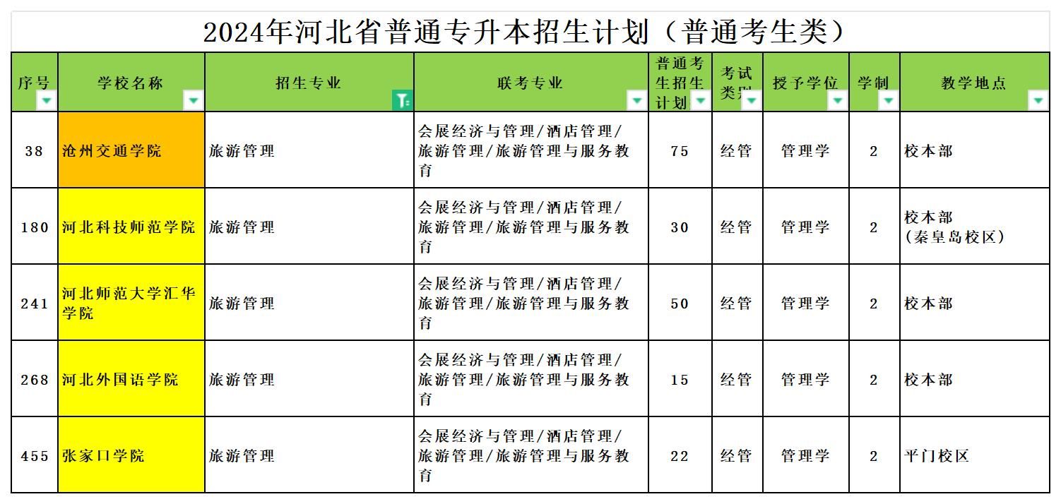 2024年河北专升本旅游管理专业可报考院校汇总