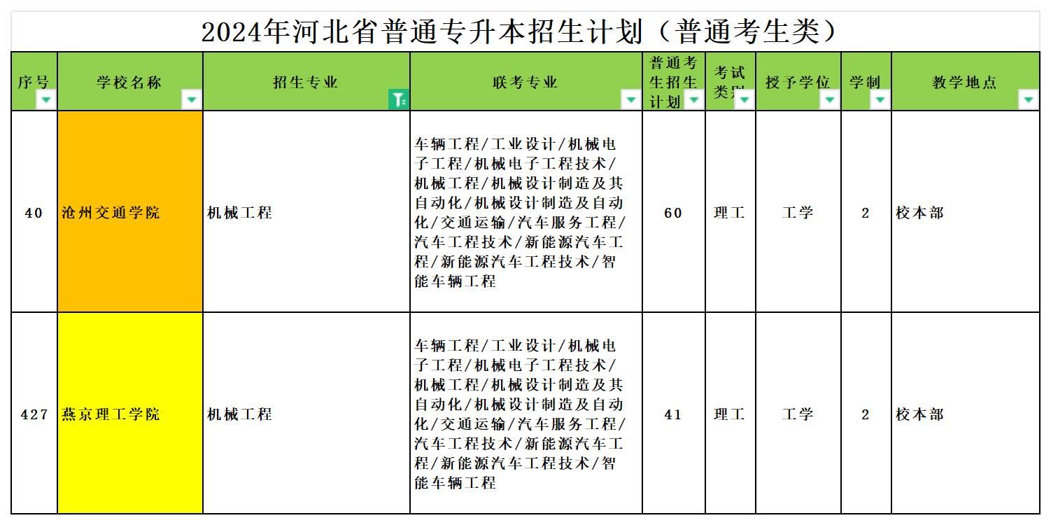 2024年河北专升本机械工程专业可报考院校汇总