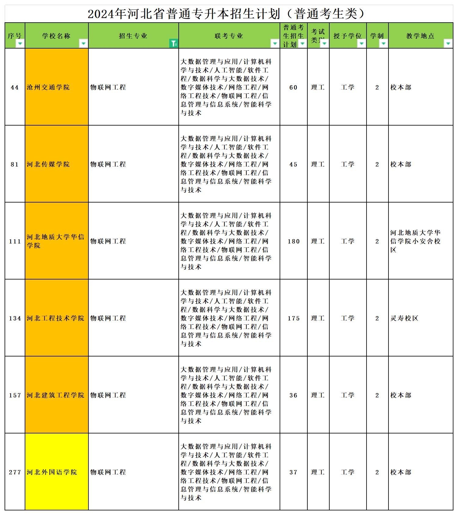 2024年河北专升本物联网工程专业可报考院校汇总