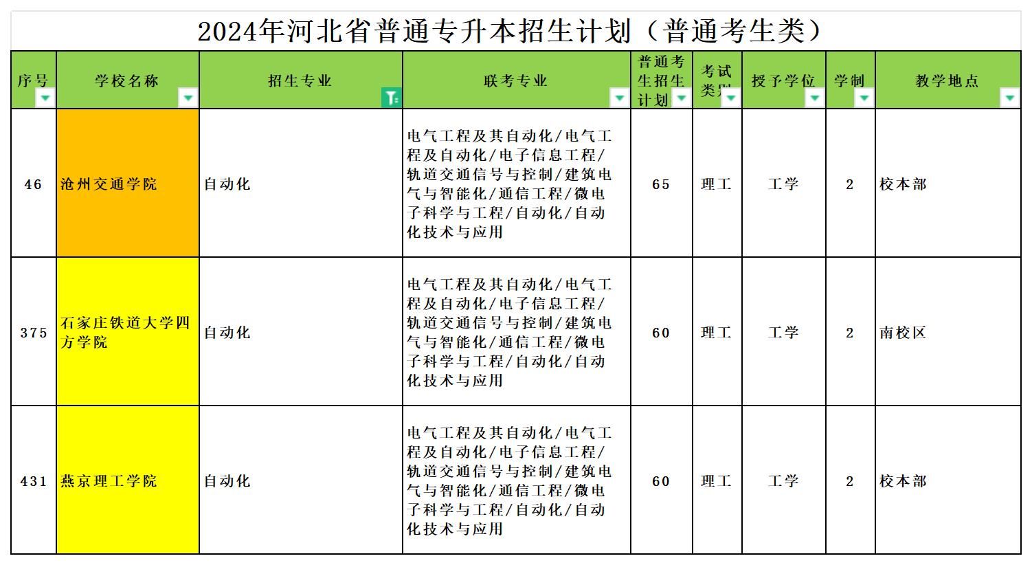 2024年河北专升本自动化专业可报考院校汇总