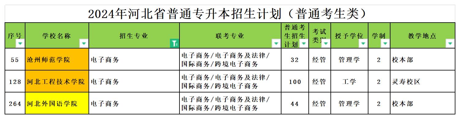 2024年河北专升本电子商务专业可报考院校汇总