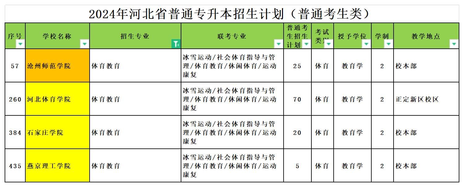 2024年河北专升本体育教育专业可报考院校汇总